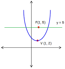 How To Find Equation Of Parabola With