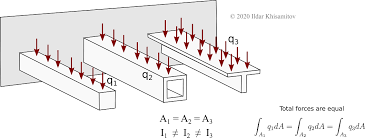 beam bending in 3d influence of moment