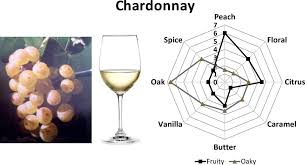 Aroma Composition Of Chardonnay Wines