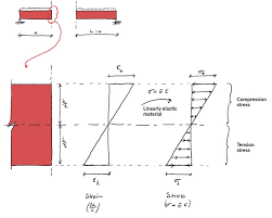 shear and moment diagrams