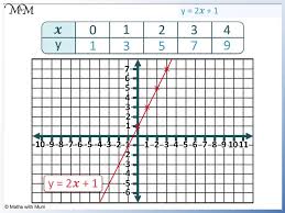 Graph A Line Using A Table Of Values