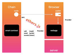 web3 tutorial build dapp with hardhat