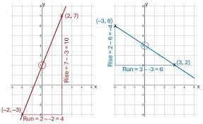 Straight Line Graphs Part 2 B28 Maths