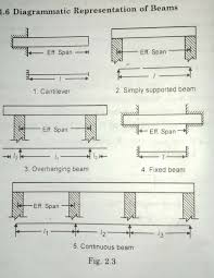 types of beams based on support