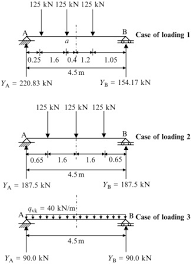 maximum shear force an overview