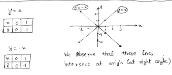 Draw The Graph Of Linear Equation Y X