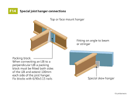 how to construct a roof timber guides