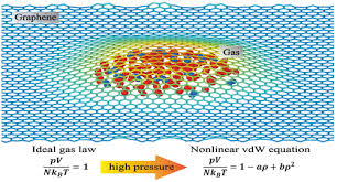 The Gas In Graphene Bubbles An