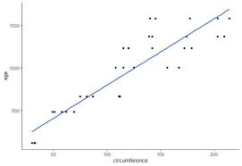 Multiple Linear Regression Using