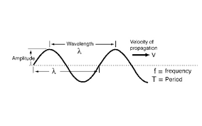 Relationship Between Wavelength And