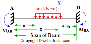 fixed beam bending moment