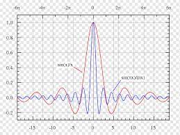 Sinc Function Rectangular Function