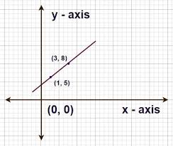 Linear Function Definition Graphs