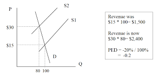 Calculating Elasticity Of Demand