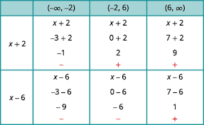 Solve Rational Inequalities