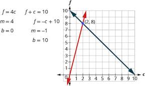 Solve Systems Of Equations By Graphing