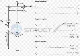 beam shear and moment diagram bending