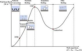 Boiling Heat Transfer An Overview