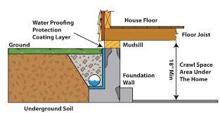 What Is A Drain Tile System Milani