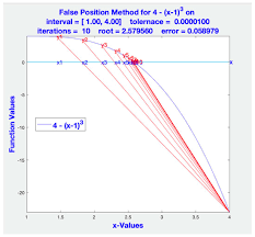 Blended Root Finding Algorithm