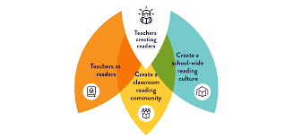 Teachers Creating Readers Framework And