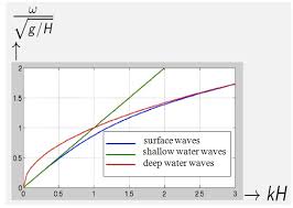 Lecture12 Dispersion Oceanwiki