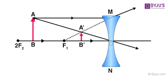 Concave Lens Definition Formula