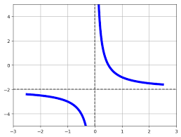 Graph Rational Functions Ximera