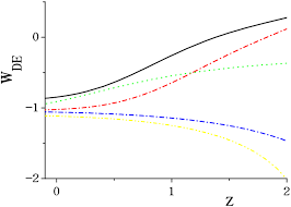 Dark Energy Equation Of State Parameter