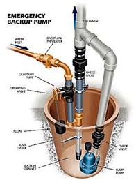 Backup Sump Pump Installation Albany