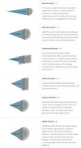 understanding beam spread and nema