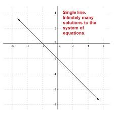 Infinite Solutions Conditions