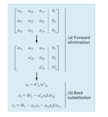 Matrices Gauss Elimination Flashcards