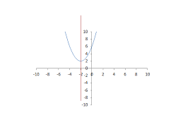 Axis Of Symmetry Definition Equation