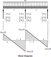 continuous beams shear diagrams