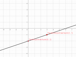 Graphing Linear Equations Mathbootcamps
