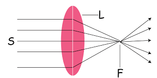 Lens Definition Javatpoint