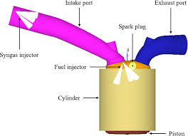 Blended Combustion Syngas