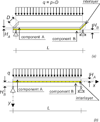 composite beam schematization two