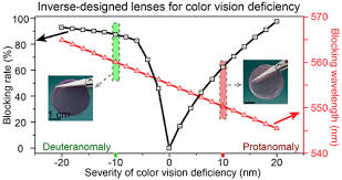 Color Vision Deficiency
