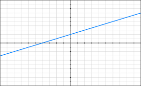 Equations From Tables And Graphs