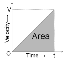 Area Under Velocity Time Graph Gives