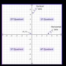 Coordinates Maths Gcse Maths Steps