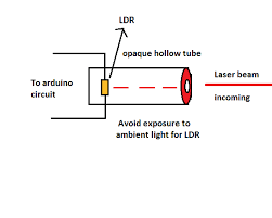 sms based laser security circuit
