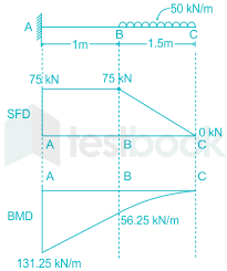 a cantilever beam 2 5 m long carries a