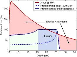proton beam therapy and localised