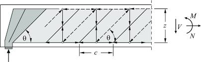 truss model for beams with shear