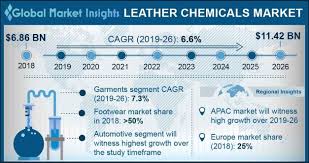 leather chemicals market size share