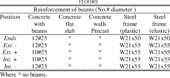 comparisons of reinforcement for beams