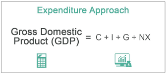 Expenditure Approach For Gdp